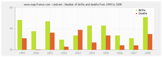 Lestrem : Number of births and deaths from 1999 to 2008