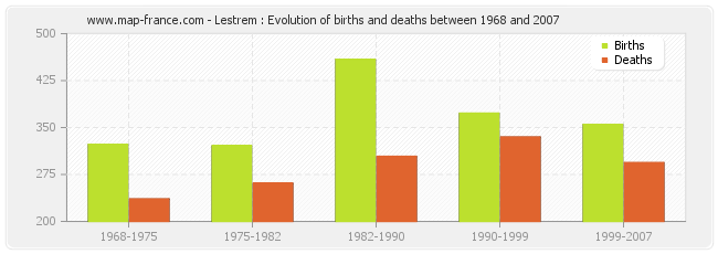 Lestrem : Evolution of births and deaths between 1968 and 2007