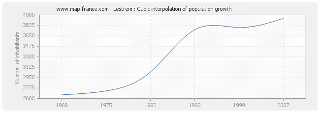 Lestrem : Cubic interpolation of population growth