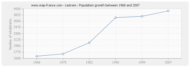 Population Lestrem