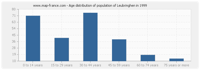 Age distribution of population of Leubringhen in 1999