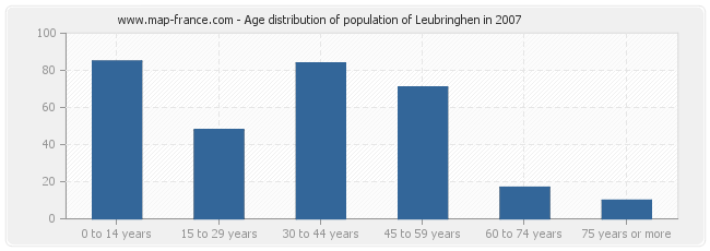 Age distribution of population of Leubringhen in 2007