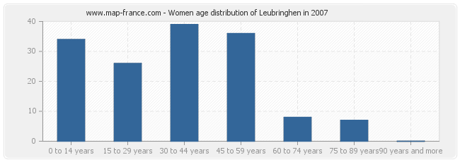 Women age distribution of Leubringhen in 2007