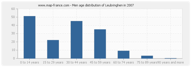 Men age distribution of Leubringhen in 2007