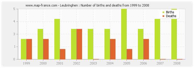 Leubringhen : Number of births and deaths from 1999 to 2008