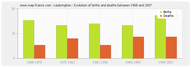 Leubringhen : Evolution of births and deaths between 1968 and 2007