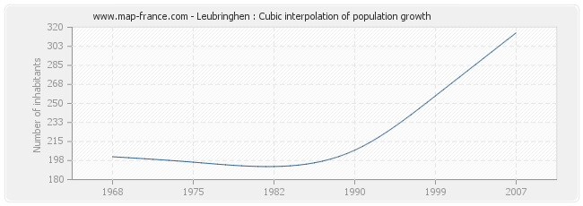 Leubringhen : Cubic interpolation of population growth