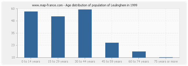 Age distribution of population of Leulinghem in 1999