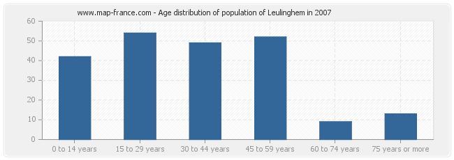 Age distribution of population of Leulinghem in 2007