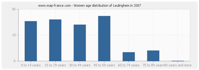Women age distribution of Leulinghem in 2007