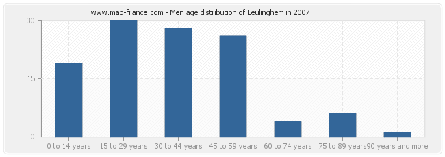 Men age distribution of Leulinghem in 2007