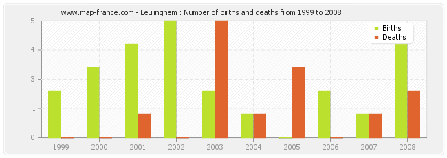Leulinghem : Number of births and deaths from 1999 to 2008