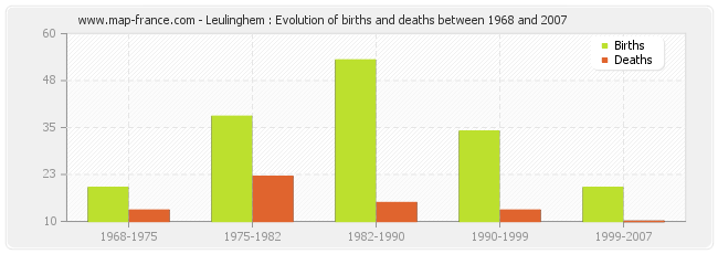 Leulinghem : Evolution of births and deaths between 1968 and 2007