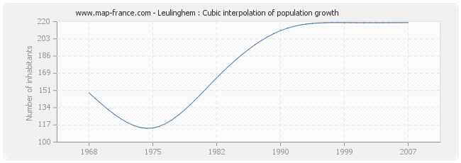 Leulinghem : Cubic interpolation of population growth