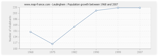 Population Leulinghem