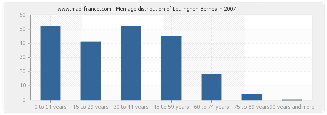 Men age distribution of Leulinghen-Bernes in 2007