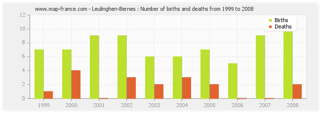 Leulinghen-Bernes : Number of births and deaths from 1999 to 2008