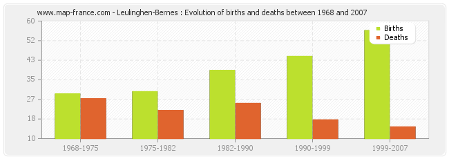 Leulinghen-Bernes : Evolution of births and deaths between 1968 and 2007