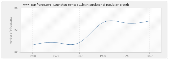 Leulinghen-Bernes : Cubic interpolation of population growth