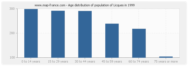 Age distribution of population of Licques in 1999