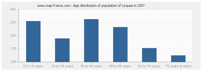 Age distribution of population of Licques in 2007