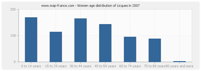 Women age distribution of Licques in 2007