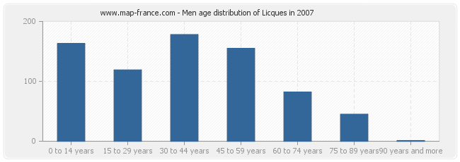 Men age distribution of Licques in 2007