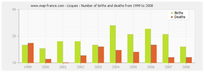 Licques : Number of births and deaths from 1999 to 2008