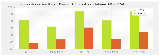 Licques : Evolution of births and deaths between 1968 and 2007