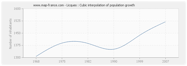 Licques : Cubic interpolation of population growth