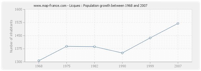 Population Licques