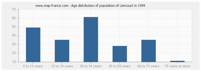 Age distribution of population of Liencourt in 1999