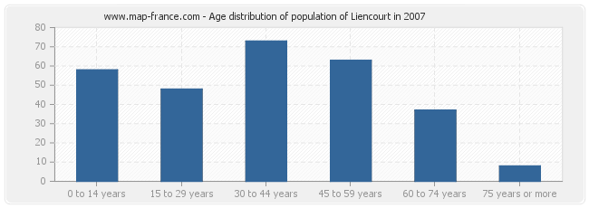 Age distribution of population of Liencourt in 2007