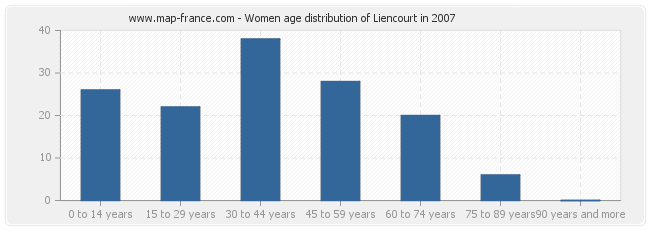 Women age distribution of Liencourt in 2007