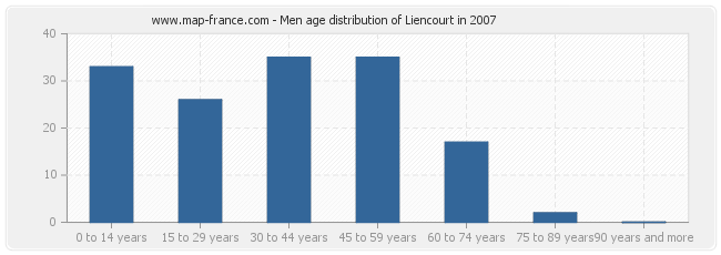 Men age distribution of Liencourt in 2007