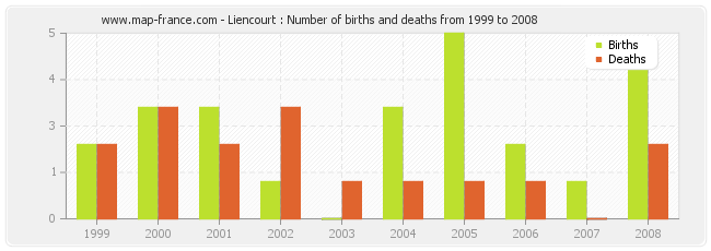 Liencourt : Number of births and deaths from 1999 to 2008