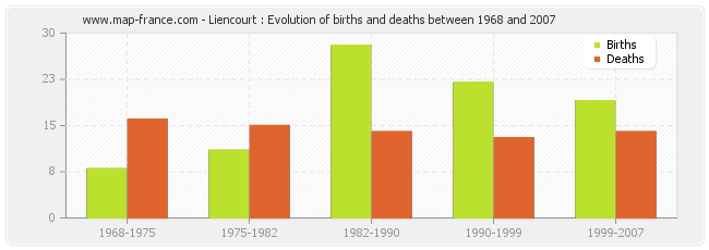 Liencourt : Evolution of births and deaths between 1968 and 2007