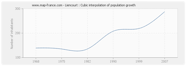 Liencourt : Cubic interpolation of population growth