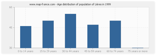 Age distribution of population of Lières in 1999