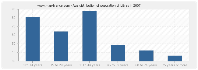 Age distribution of population of Lières in 2007