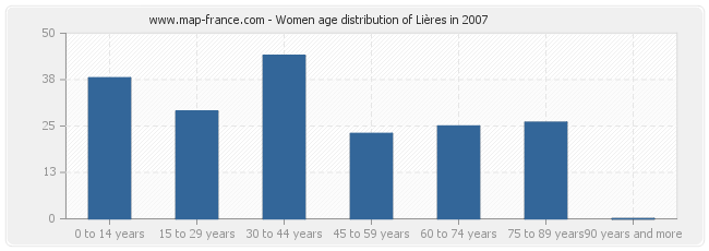 Women age distribution of Lières in 2007