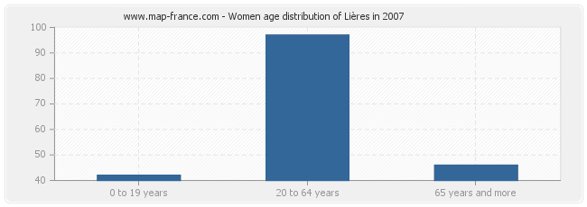Women age distribution of Lières in 2007