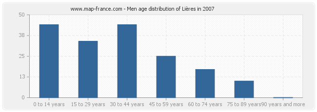 Men age distribution of Lières in 2007