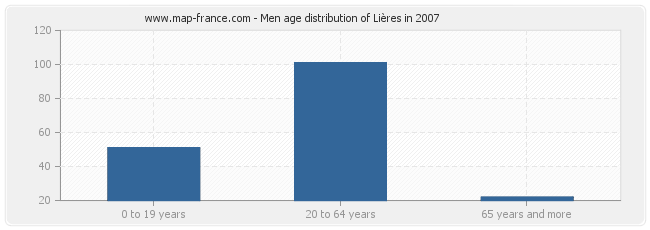 Men age distribution of Lières in 2007