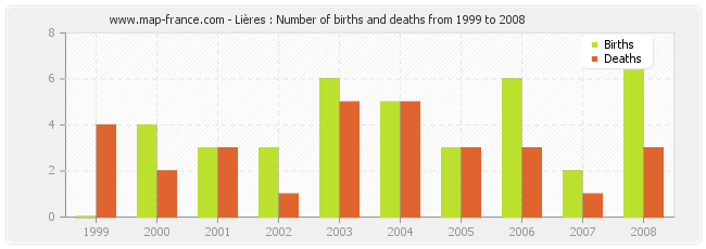 Lières : Number of births and deaths from 1999 to 2008