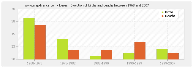Lières : Evolution of births and deaths between 1968 and 2007