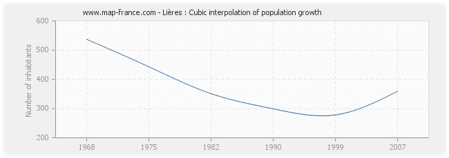 Lières : Cubic interpolation of population growth