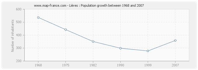 Population Lières