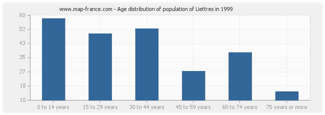 Age distribution of population of Liettres in 1999