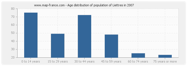 Age distribution of population of Liettres in 2007